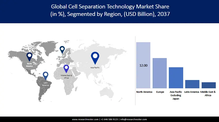 Cell Separation Technology Market Trends